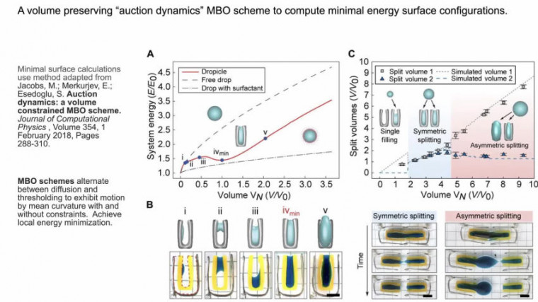 Energy minimizing surface tension configurations for microparticles